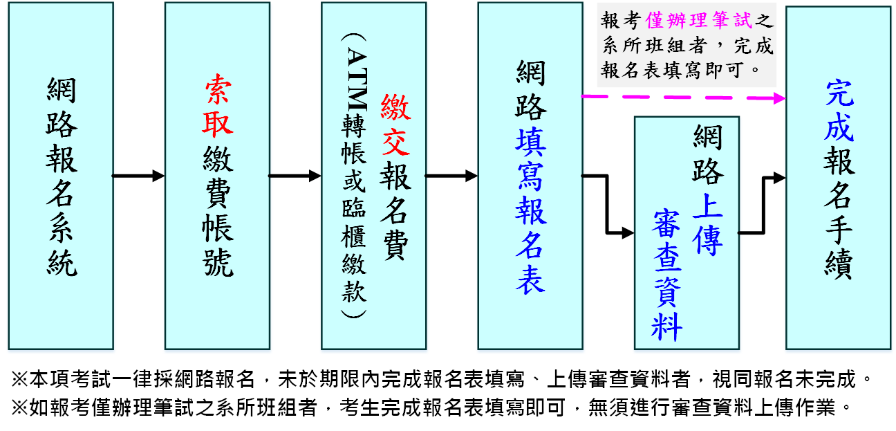 簡易報名流程圖