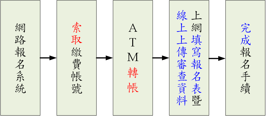 簡易報名流程圖